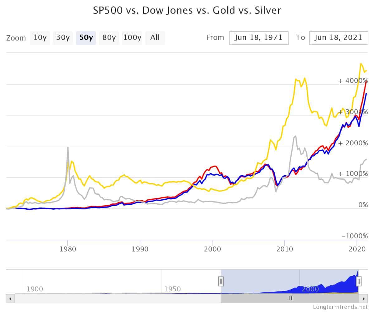 gold vs stock market